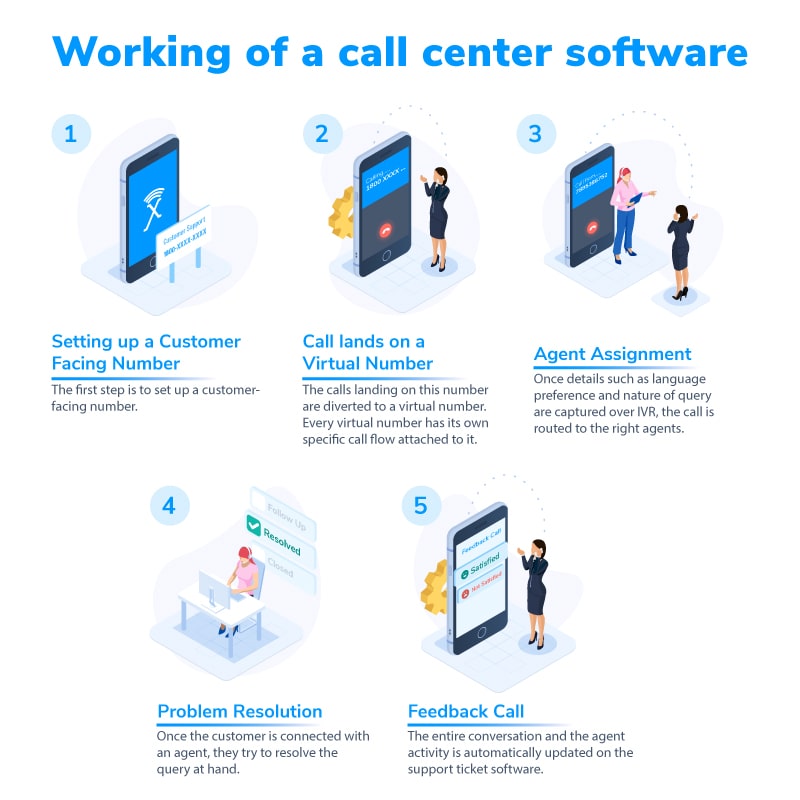 Cloud based call center solutions